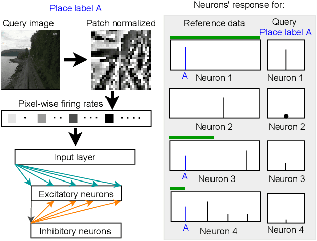 Figure 1 for Spiking Neural Networks for Visual Place Recognition via Weighted Neuronal Assignments