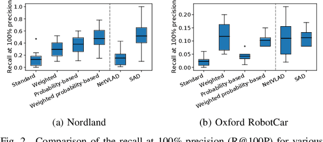 Figure 2 for Spiking Neural Networks for Visual Place Recognition via Weighted Neuronal Assignments