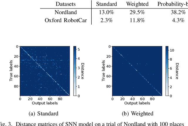 Figure 3 for Spiking Neural Networks for Visual Place Recognition via Weighted Neuronal Assignments