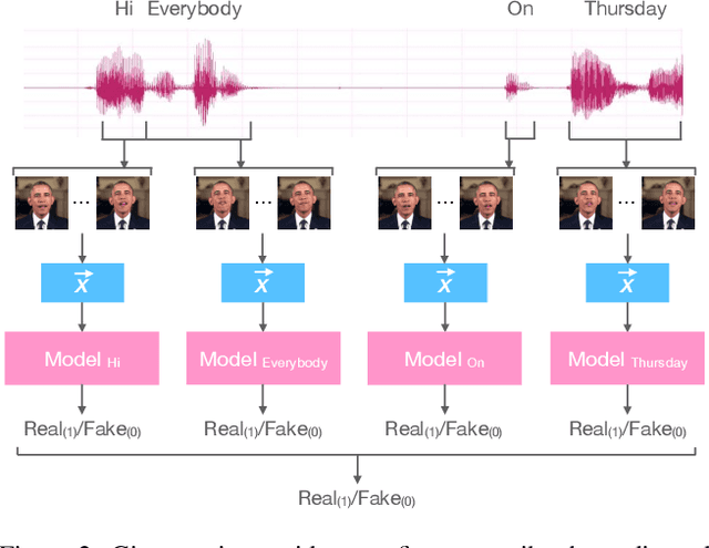 Figure 3 for Watch Those Words: Video Falsification Detection Using Word-Conditioned Facial Motion