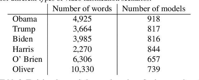 Figure 4 for Watch Those Words: Video Falsification Detection Using Word-Conditioned Facial Motion