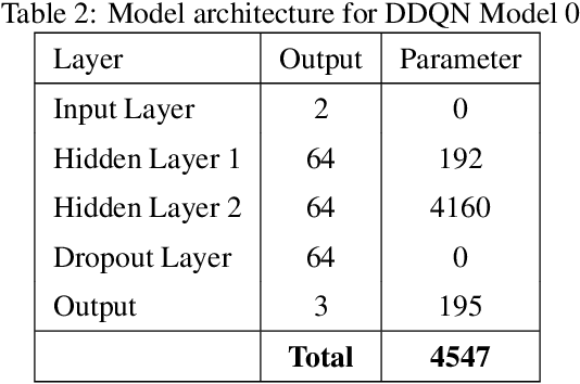 Figure 3 for Applications of Reinforcement Learning in Finance -- Trading with a Double Deep Q-Network