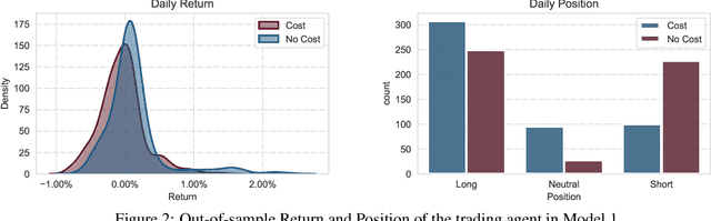 Figure 4 for Applications of Reinforcement Learning in Finance -- Trading with a Double Deep Q-Network