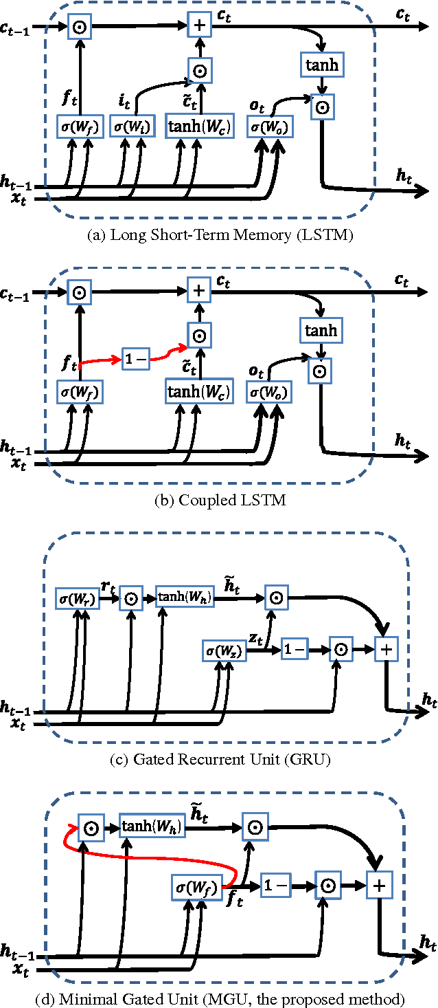 Figure 2 for Minimal Gated Unit for Recurrent Neural Networks