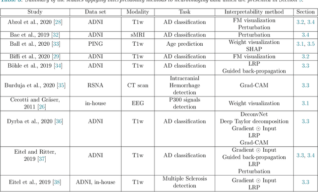 Figure 4 for Interpretability of Machine Learning Methods Applied to Neuroimaging