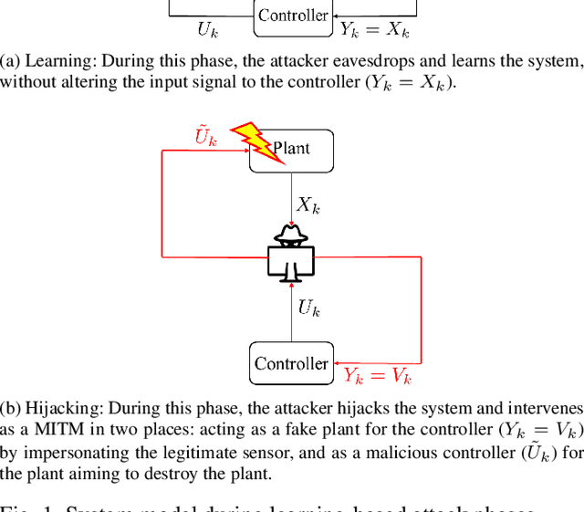 Figure 1 for Authentication of cyber-physical systems under learning-based attacks