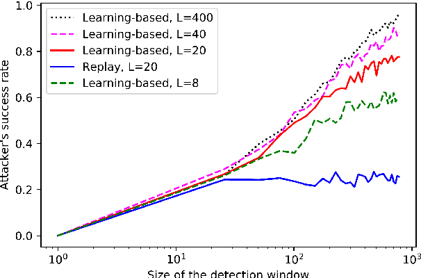 Figure 2 for Authentication of cyber-physical systems under learning-based attacks