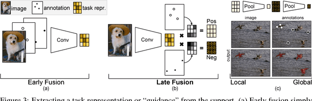 Figure 3 for Few-Shot Segmentation Propagation with Guided Networks
