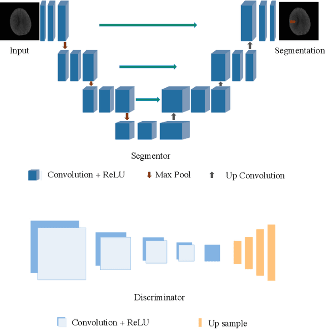Figure 1 for Ischemic Stroke Lesion Segmentation Using Adversarial Learning