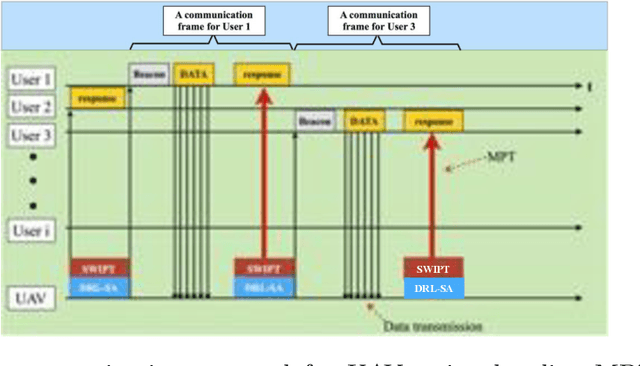 Figure 3 for On-board Deep Q-Network for UAV-assisted Online Power Transfer and Data Collection