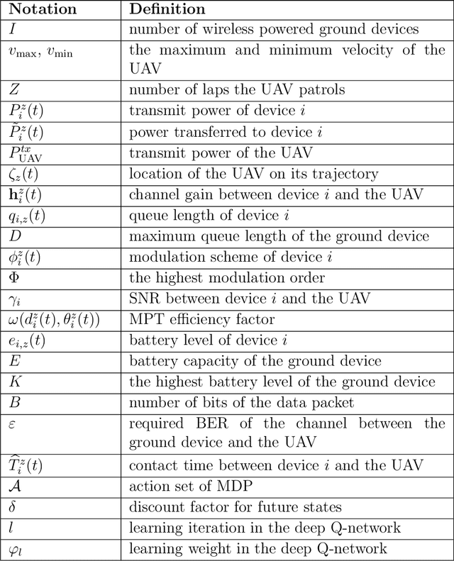 Figure 2 for On-board Deep Q-Network for UAV-assisted Online Power Transfer and Data Collection