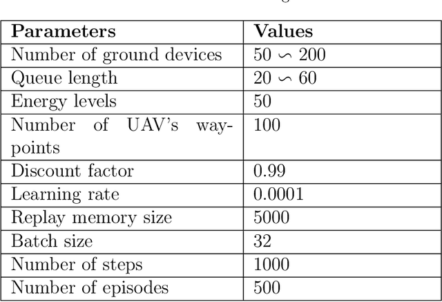 Figure 4 for On-board Deep Q-Network for UAV-assisted Online Power Transfer and Data Collection