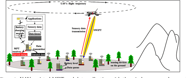 Figure 1 for On-board Deep Q-Network for UAV-assisted Online Power Transfer and Data Collection