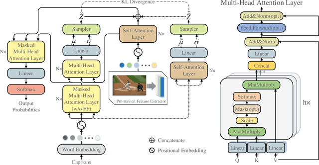 Figure 3 for Variational Transformer: A Framework Beyond the Trade-off between Accuracy and Diversity for Image Captioning