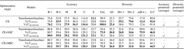 Figure 2 for Variational Transformer: A Framework Beyond the Trade-off between Accuracy and Diversity for Image Captioning