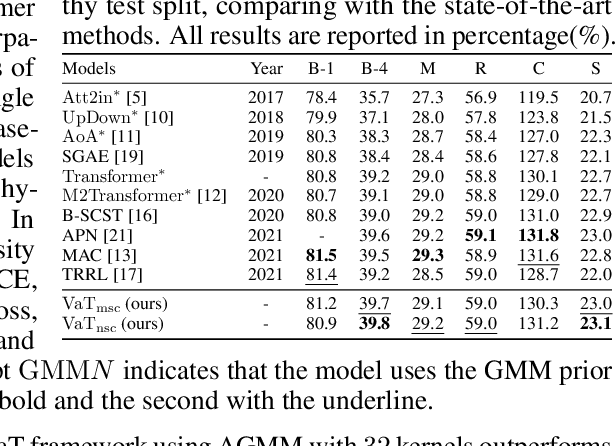 Figure 4 for Variational Transformer: A Framework Beyond the Trade-off between Accuracy and Diversity for Image Captioning