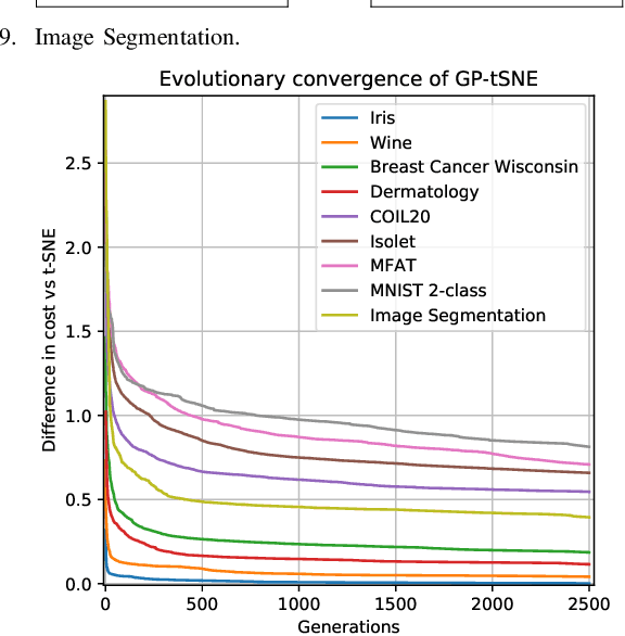 Figure 2 for Genetic Programming for Evolving a Front of Interpretable Models for Data Visualisation
