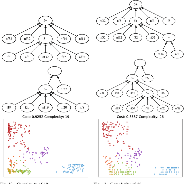 Figure 3 for Genetic Programming for Evolving a Front of Interpretable Models for Data Visualisation