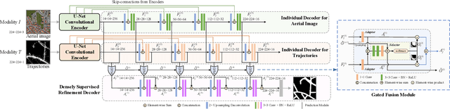 Figure 3 for DeepDualMapper: A Gated Fusion Network for Automatic Map Extraction using Aerial Images and Trajectories