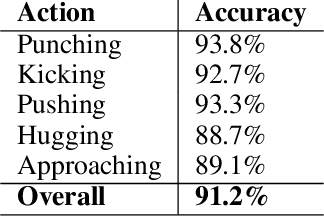 Figure 4 for Human Action Performance using Deep Neuro-Fuzzy Recurrent Attention Model