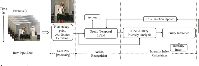 Figure 3 for Human Action Performance using Deep Neuro-Fuzzy Recurrent Attention Model