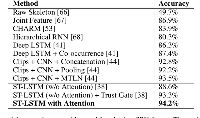 Figure 2 for Human Action Performance using Deep Neuro-Fuzzy Recurrent Attention Model