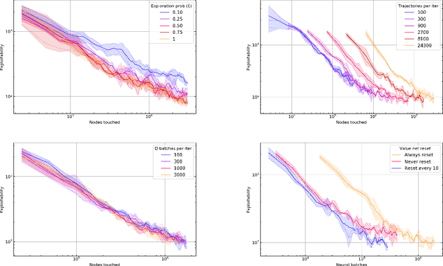 Figure 1 for DREAM: Deep Regret minimization with Advantage baselines and Model-free learning