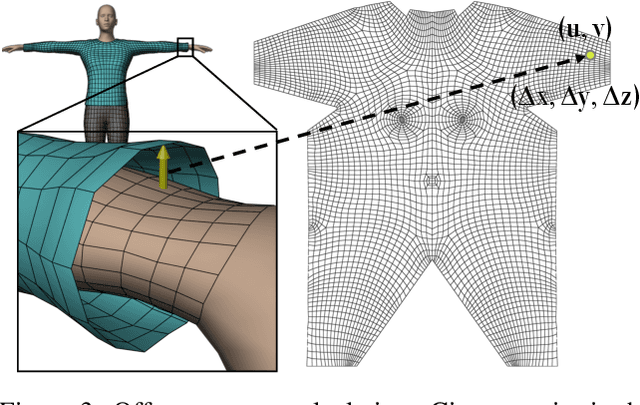 Figure 3 for PhysXNet: A Customizable Approach for LearningCloth Dynamics on Dressed People