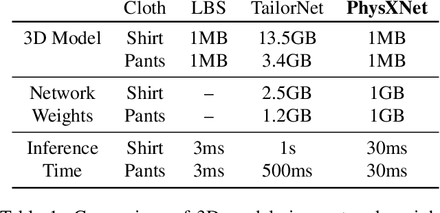 Figure 1 for PhysXNet: A Customizable Approach for LearningCloth Dynamics on Dressed People