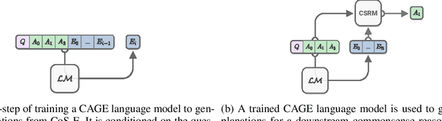Figure 2 for Explain Yourself! Leveraging Language Models for Commonsense Reasoning