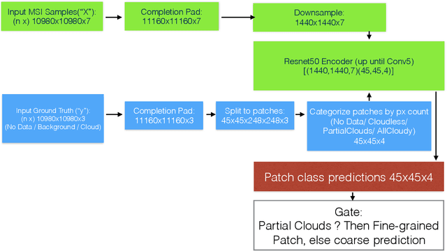 Figure 2 for Multi-scale Cloud Detection in Remote Sensing Images using a Dual Convolutional Neural Network