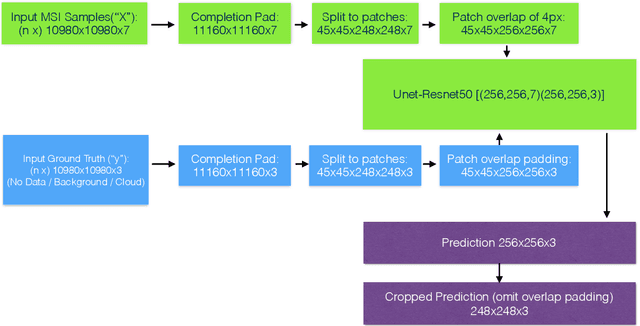 Figure 4 for Multi-scale Cloud Detection in Remote Sensing Images using a Dual Convolutional Neural Network