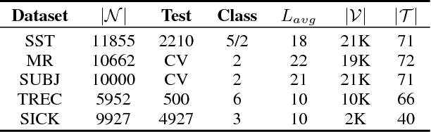 Figure 2 for Learning to Compose over Tree Structures via POS Tags