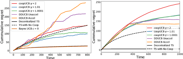 Figure 2 for Bayesian Algorithms for Decentralized Stochastic Bandits