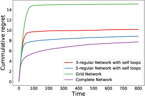 Figure 3 for Bayesian Algorithms for Decentralized Stochastic Bandits