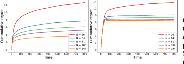 Figure 4 for Bayesian Algorithms for Decentralized Stochastic Bandits