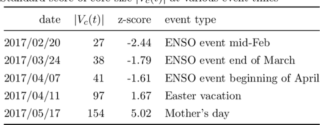 Figure 3 for Impact of natural disasters on consumer behavior: case of the 2017 El Nino phenomenon in Peru
