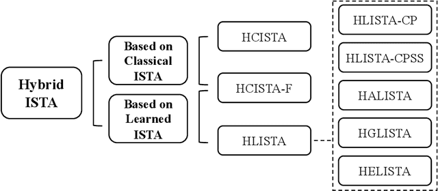 Figure 2 for Hybrid ISTA: Unfolding ISTA With Convergence Guarantees Using Free-Form Deep Neural Networks