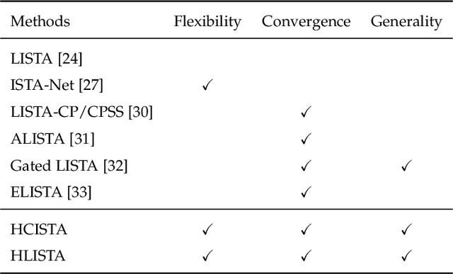 Figure 1 for Hybrid ISTA: Unfolding ISTA With Convergence Guarantees Using Free-Form Deep Neural Networks