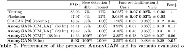 Figure 4 for Graph-based Generative Face Anonymisation with Pose Preservation