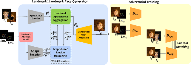 Figure 3 for Graph-based Generative Face Anonymisation with Pose Preservation