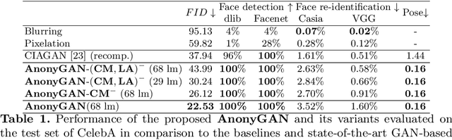 Figure 2 for Graph-based Generative Face Anonymisation with Pose Preservation