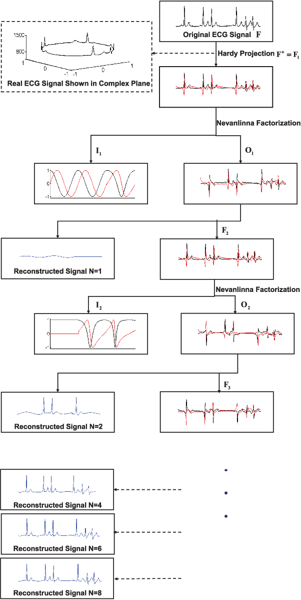 Figure 1 for A Novel Blaschke Unwinding Adaptive Fourier Decomposition based Signal Compression Algorithm with Application on ECG Signals