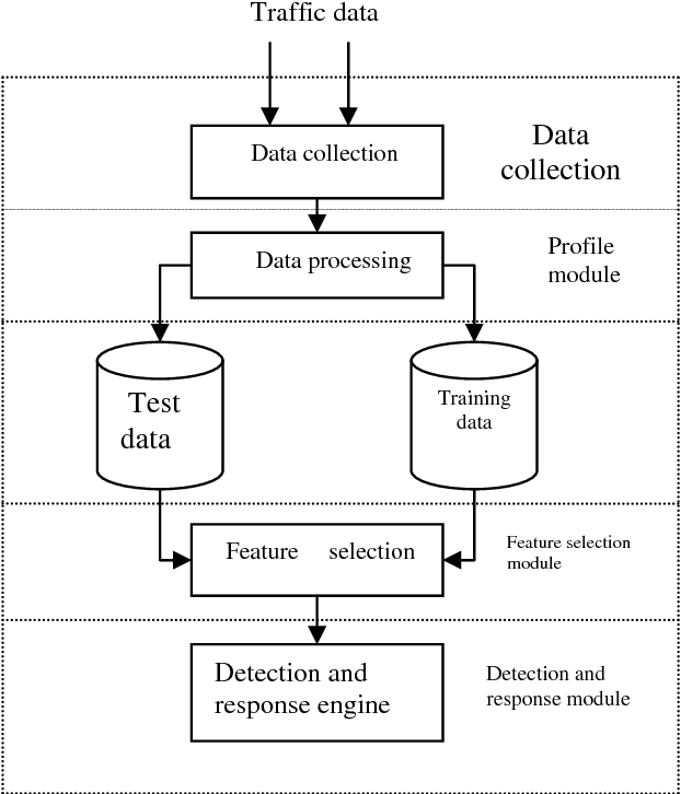 Figure 1 for Intrusion Detection In Mobile Ad Hoc Networks Using GA Based Feature Selection