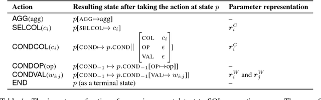 Figure 2 for IncSQL: Training Incremental Text-to-SQL Parsers with Non-Deterministic Oracles