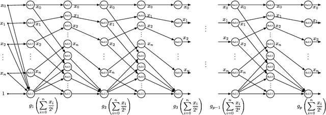 Figure 2 for Why Deep Neural Networks for Function Approximation?