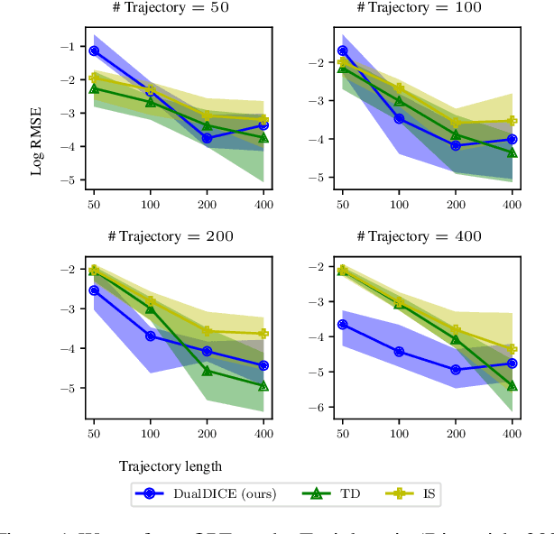 Figure 1 for DualDICE: Behavior-Agnostic Estimation of Discounted Stationary Distribution Corrections