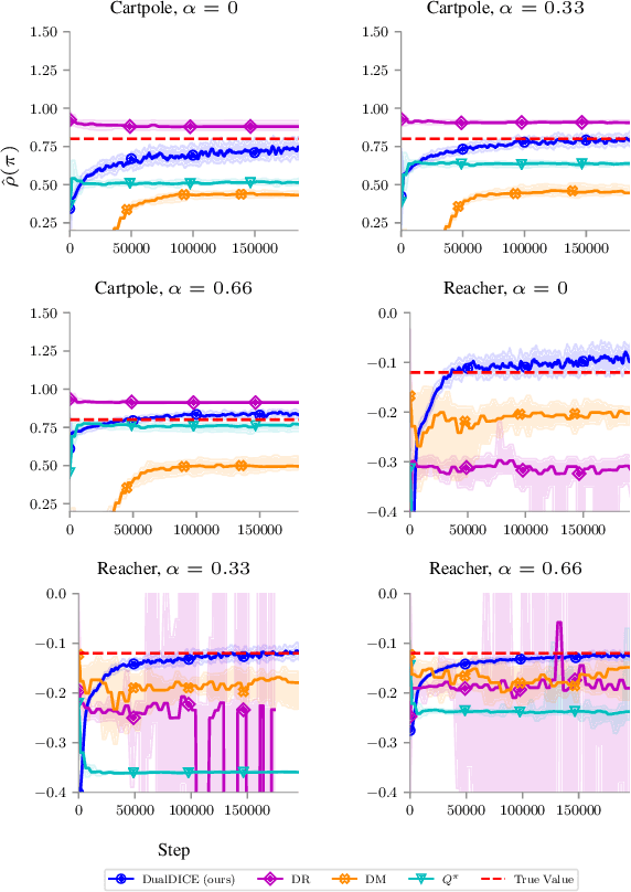 Figure 3 for DualDICE: Behavior-Agnostic Estimation of Discounted Stationary Distribution Corrections