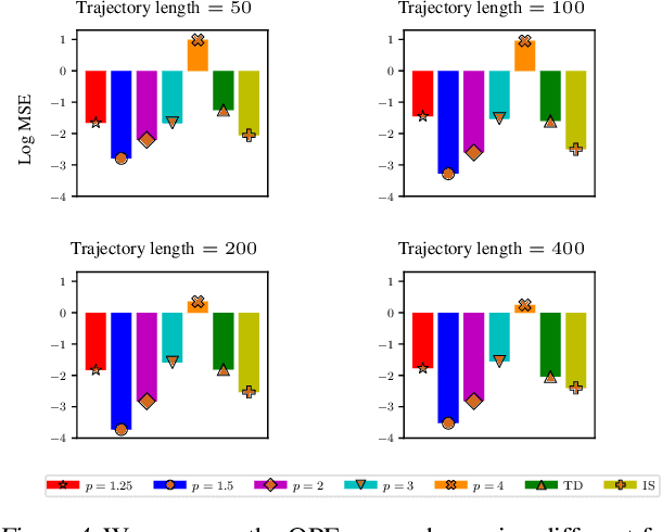 Figure 4 for DualDICE: Behavior-Agnostic Estimation of Discounted Stationary Distribution Corrections