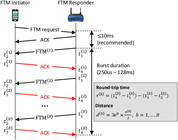 Figure 1 for Enhanced Wi-Fi RTT Ranging: A Sensor-Aided Learning Approach